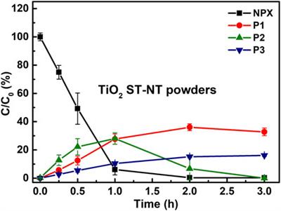 Photocatalytic degradation of naproxen using TiO2 single nanotubes